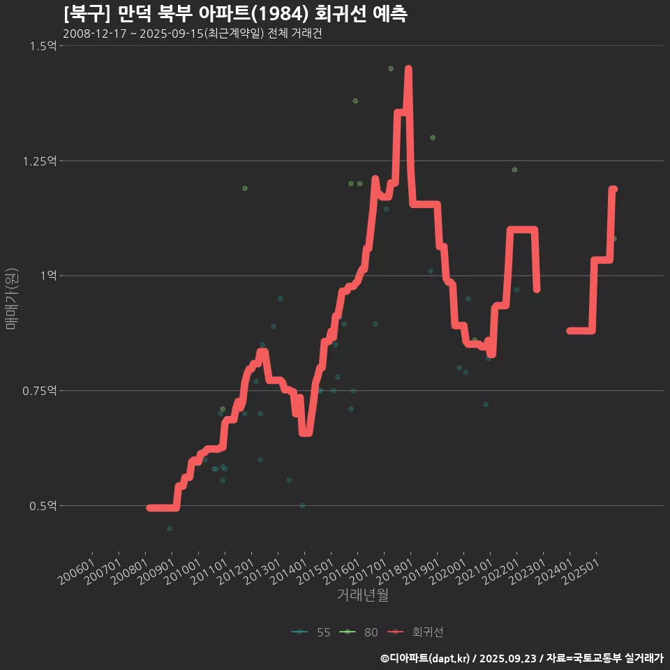 [북구] 만덕 북부 아파트(1984) 회귀선 예측