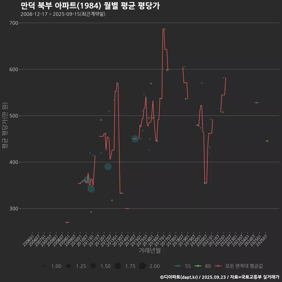 만덕 북부 아파트(1984) 월별 평균 평당가