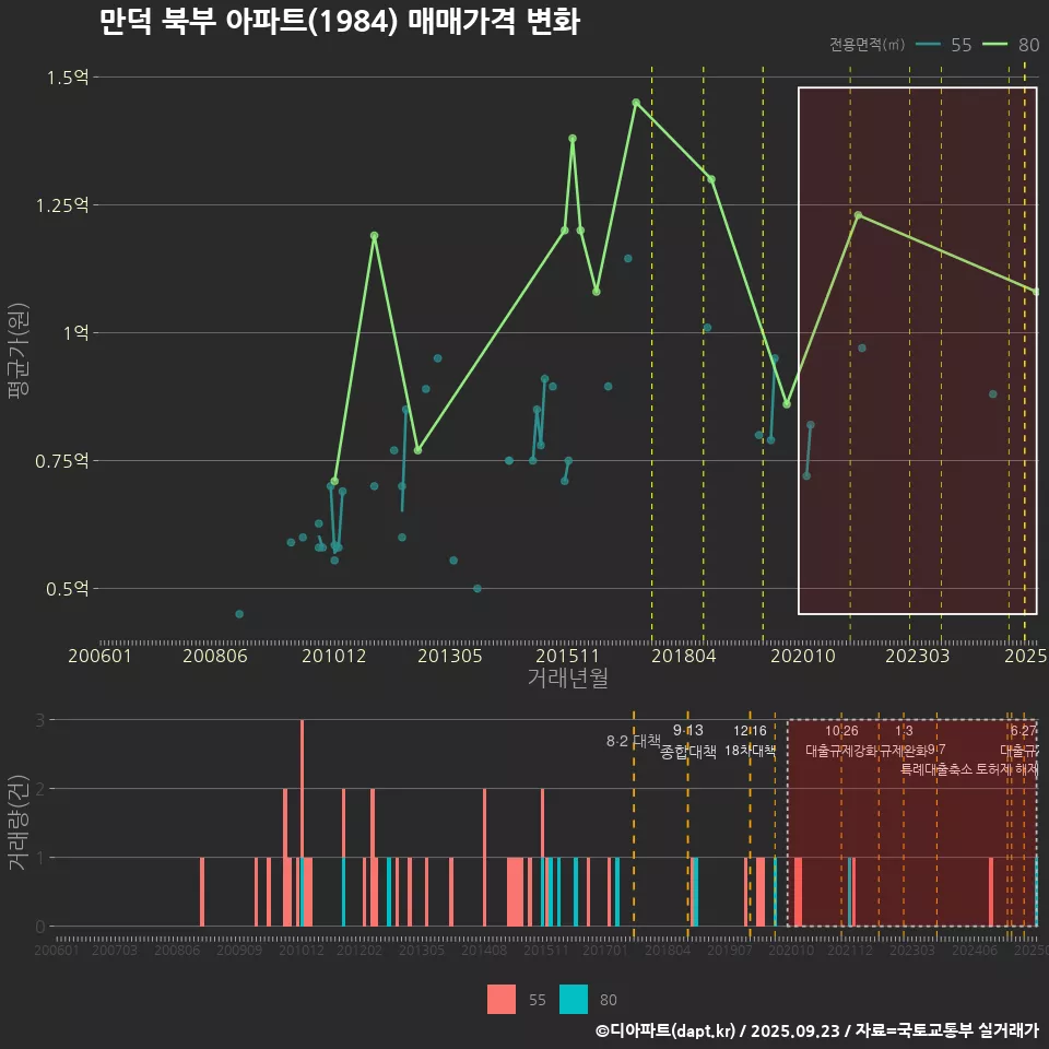 만덕 북부 아파트(1984) 매매가격 변화