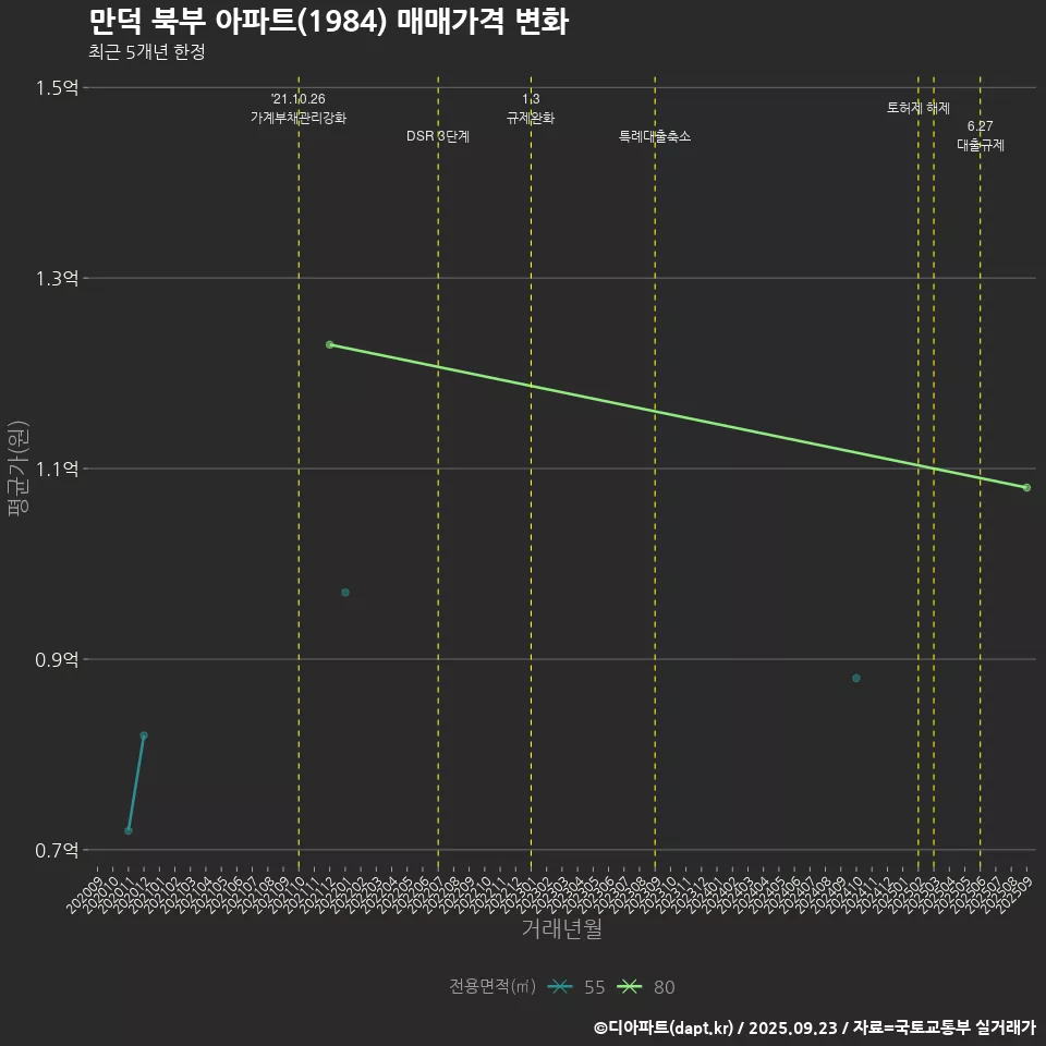 만덕 북부 아파트(1984) 매매가격 변화