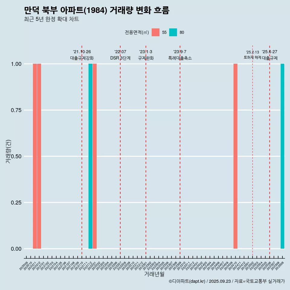 만덕 북부 아파트(1984) 거래량 변화 흐름