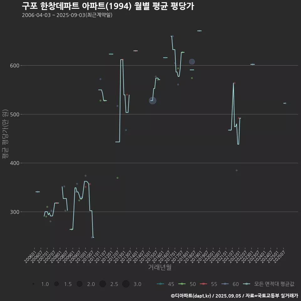 구포 한창데파트 아파트(1994) 월별 평균 평당가