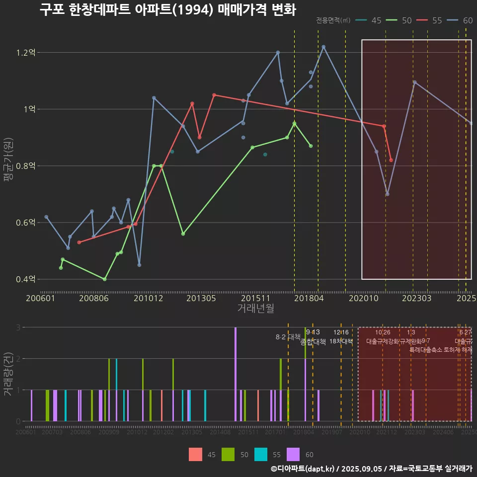 구포 한창데파트 아파트(1994) 매매가격 변화