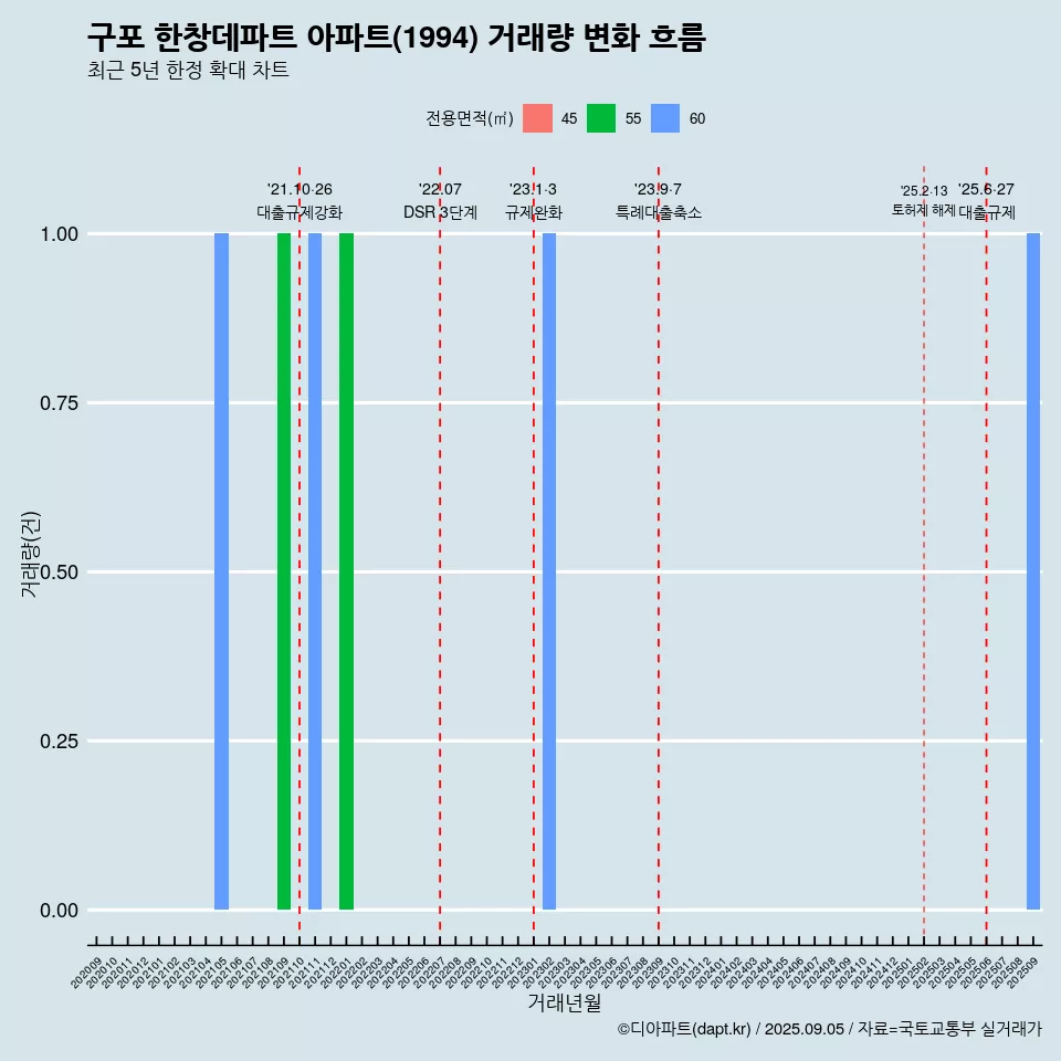 구포 한창데파트 아파트(1994) 거래량 변화 흐름