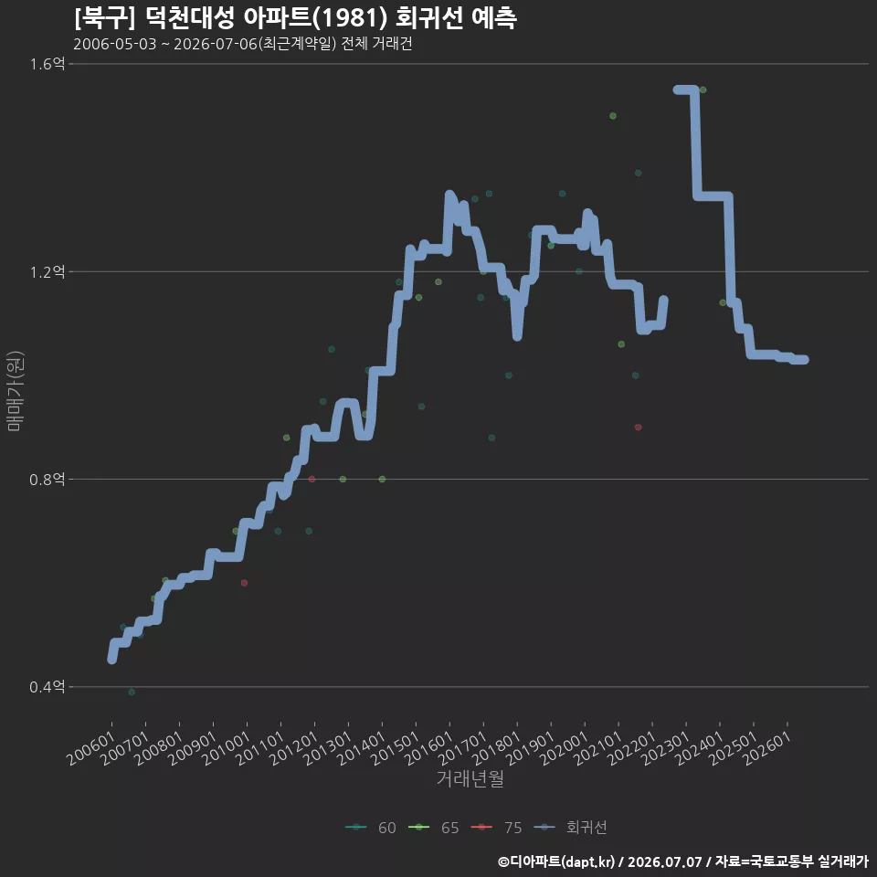 [북구] 덕천대성 아파트(1981) 회귀선 예측