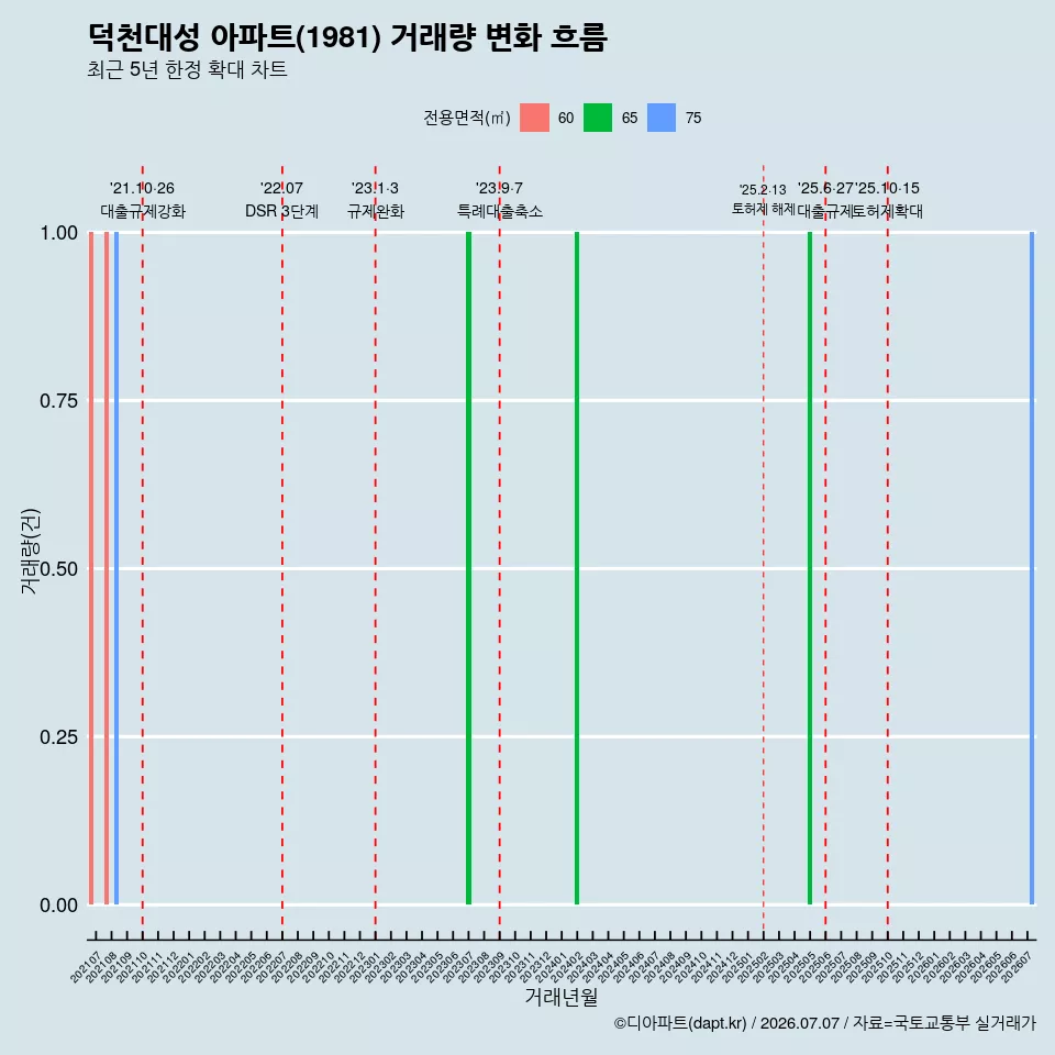 덕천대성 아파트(1981) 거래량 변화 흐름