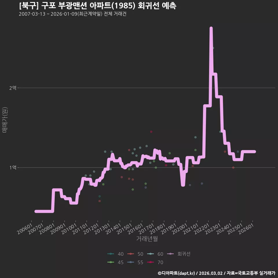 [북구] 구포 부광맨션 아파트(1985) 회귀선 예측
