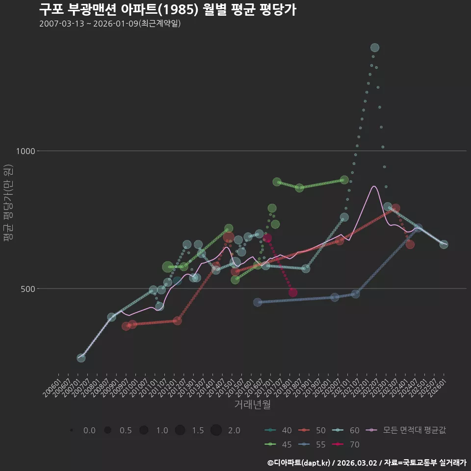 구포 부광맨션 아파트(1985) 월별 평균 평당가