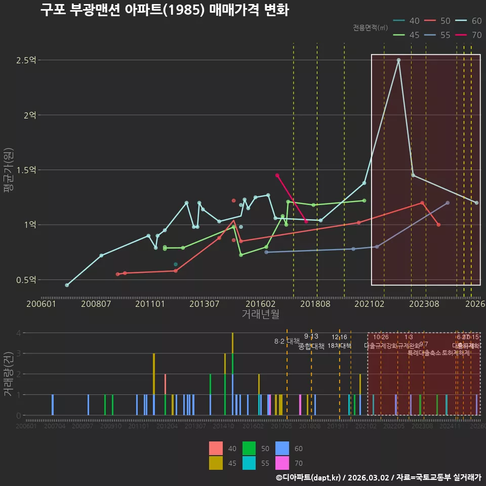 구포 부광맨션 아파트(1985) 매매가격 변화