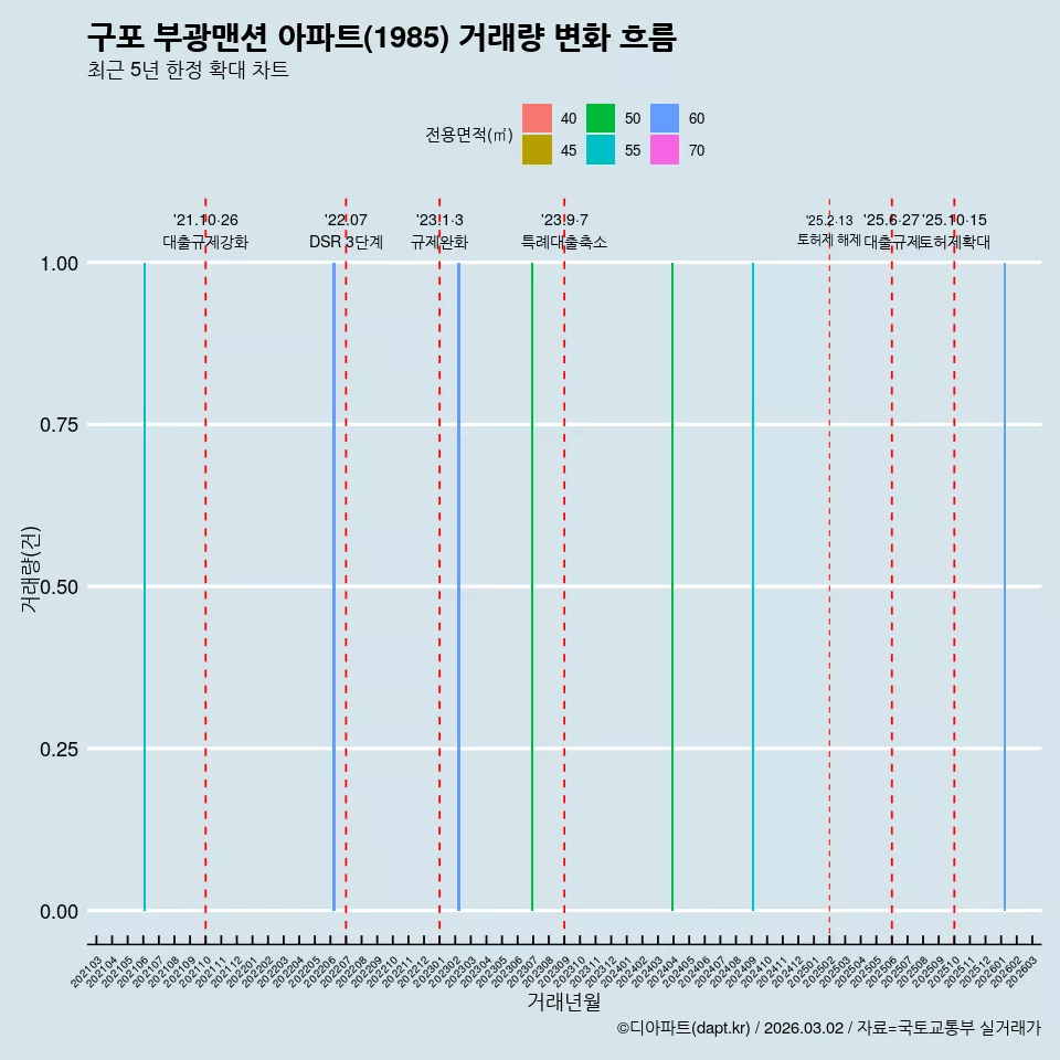 구포 부광맨션 아파트(1985) 거래량 변화 흐름