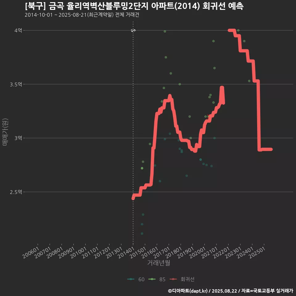 [북구] 금곡 율리역벽산블루밍2단지 아파트(2014) 회귀선 예측