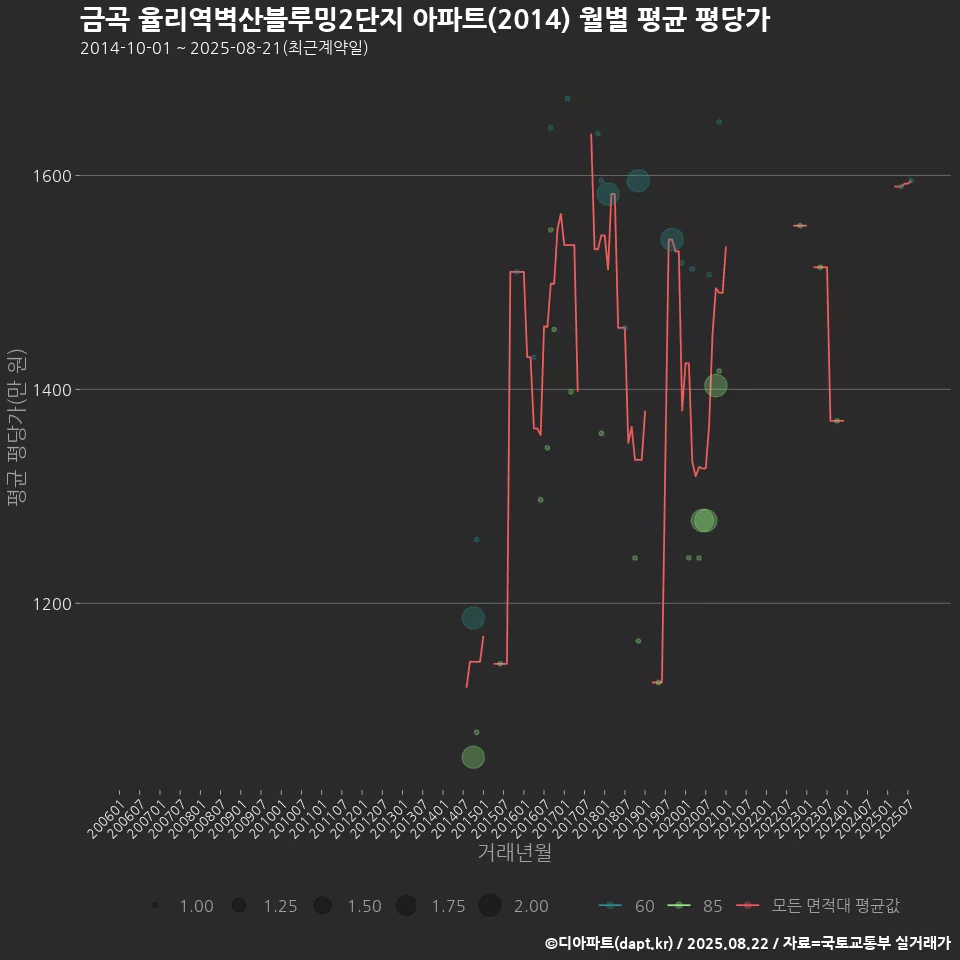 금곡 율리역벽산블루밍2단지 아파트(2014) 월별 평균 평당가