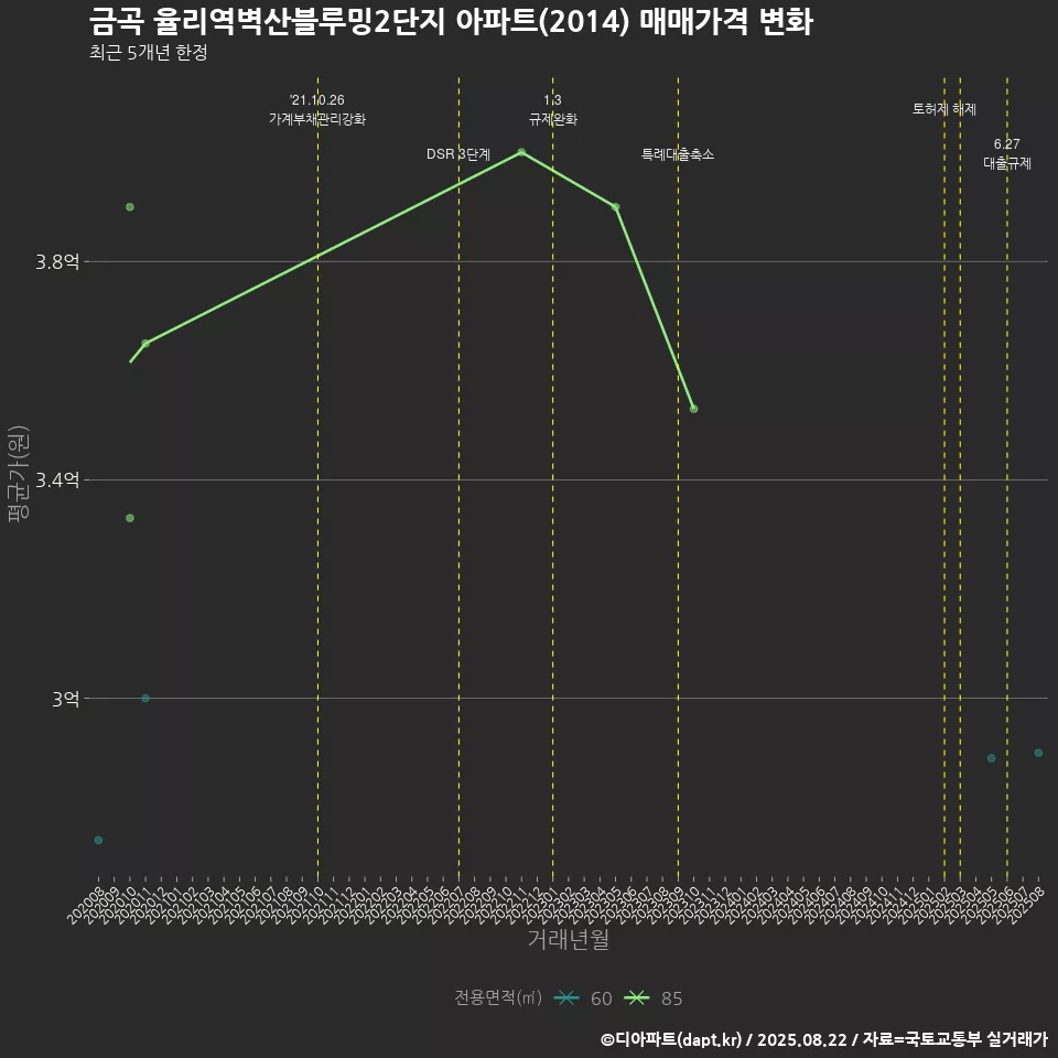 금곡 율리역벽산블루밍2단지 아파트(2014) 매매가격 변화