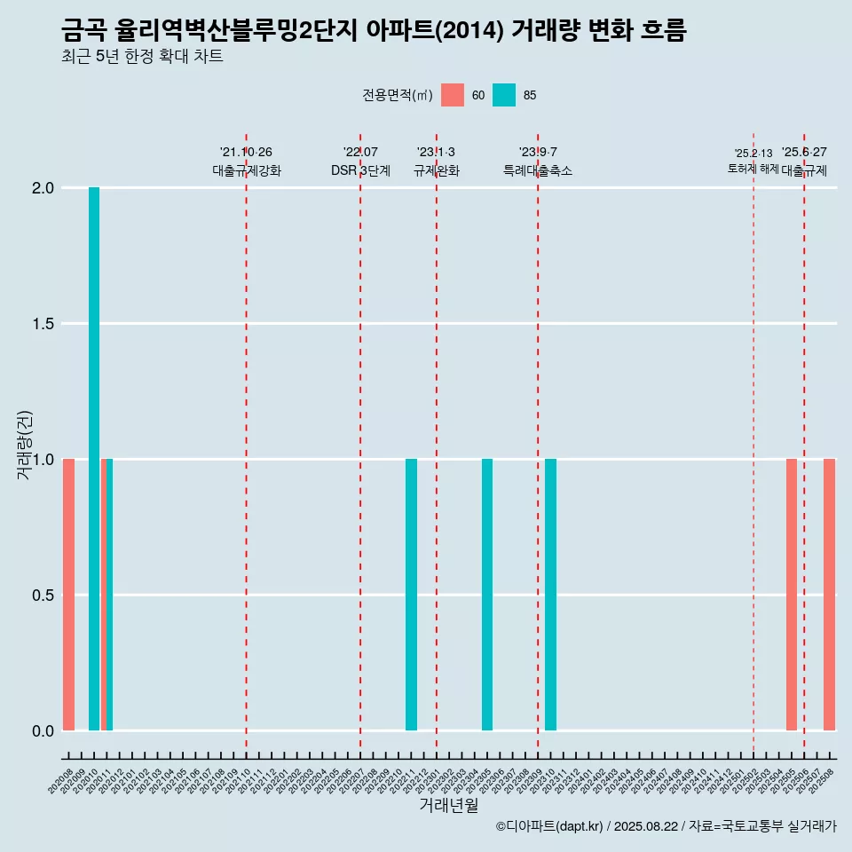 금곡 율리역벽산블루밍2단지 아파트(2014) 거래량 변화 흐름