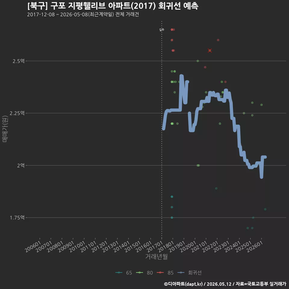 [북구] 구포 지평웰리브 아파트(2017) 회귀선 예측