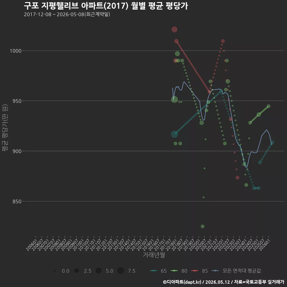 구포 지평웰리브 아파트(2017) 월별 평균 평당가