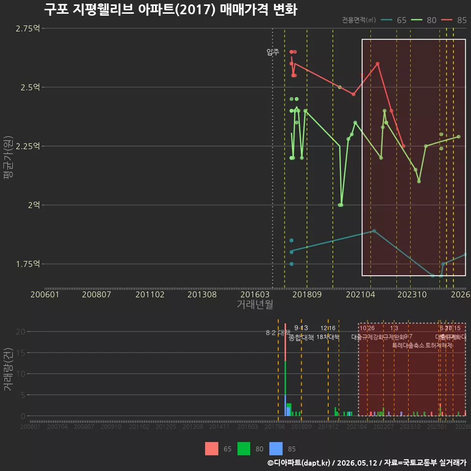 구포 지평웰리브 아파트(2017) 매매가격 변화