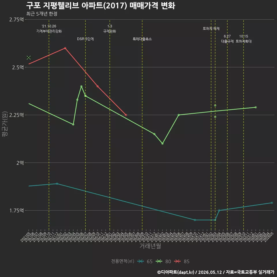 구포 지평웰리브 아파트(2017) 매매가격 변화