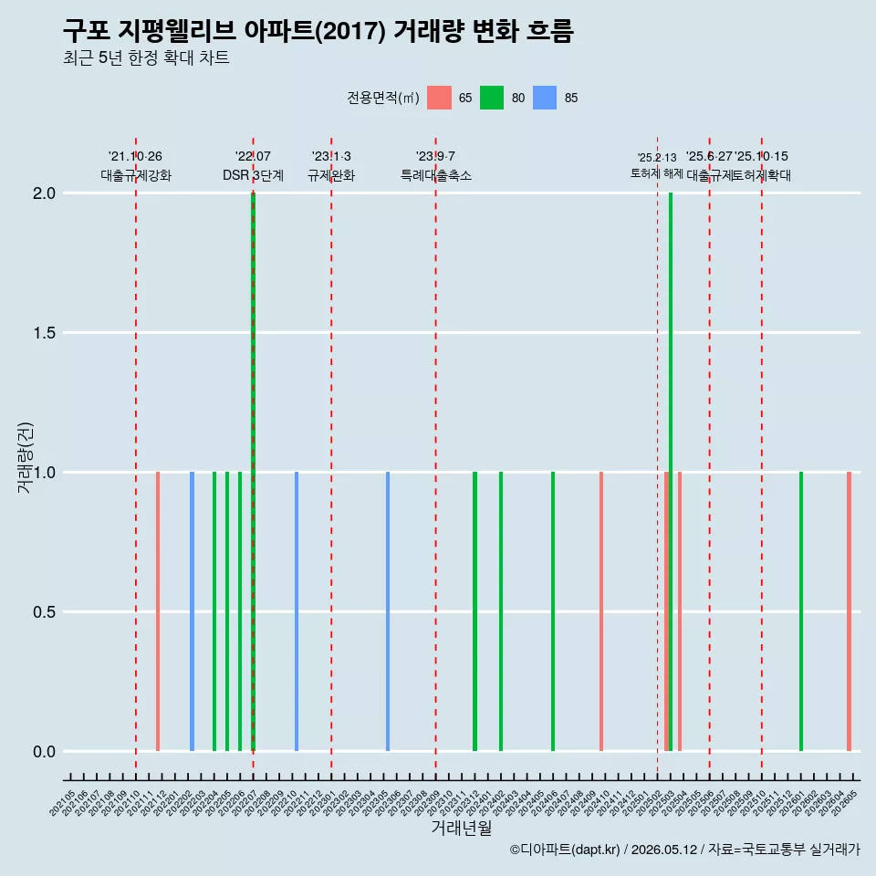 구포 지평웰리브 아파트(2017) 거래량 변화 흐름