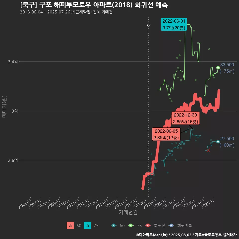[북구] 구포 해피투모로우 아파트(2018) 회귀선 예측
