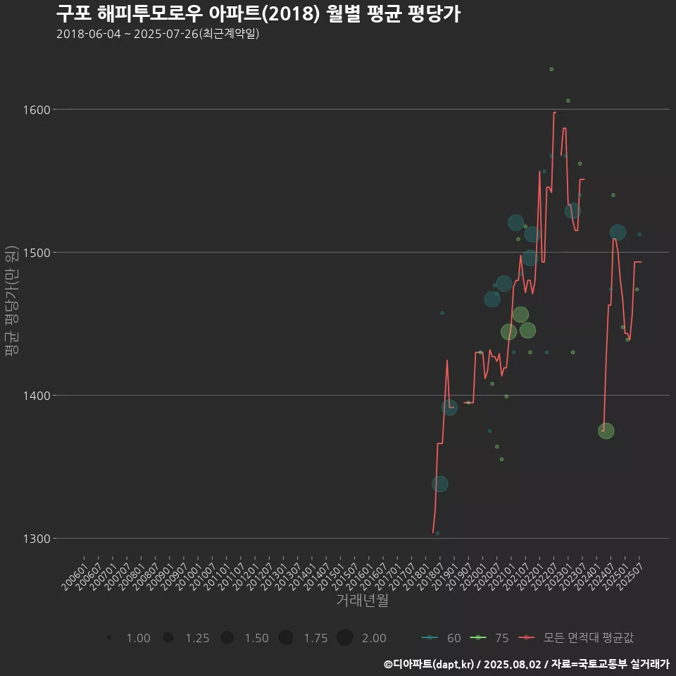 구포 해피투모로우 아파트(2018) 월별 평균 평당가