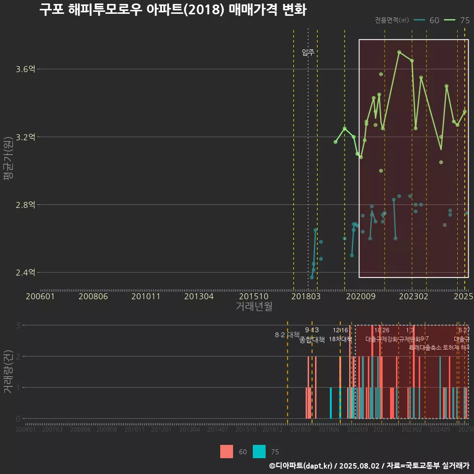 구포 해피투모로우 아파트(2018) 매매가격 변화