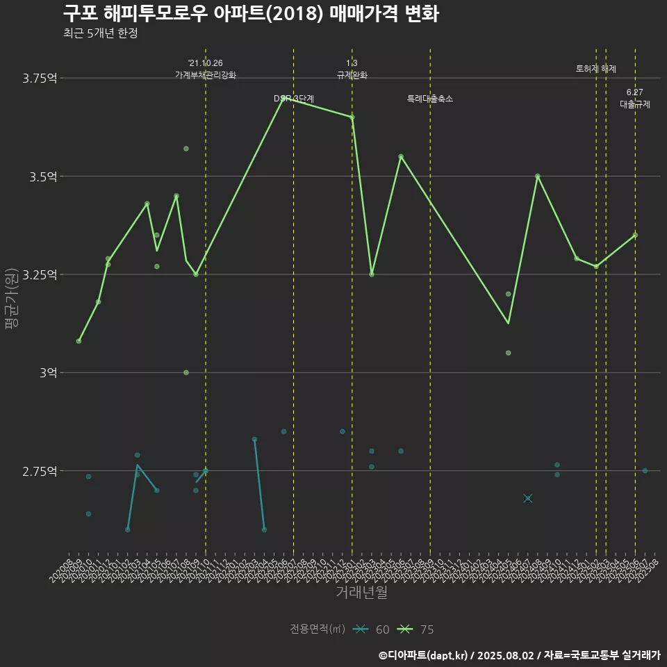 구포 해피투모로우 아파트(2018) 매매가격 변화