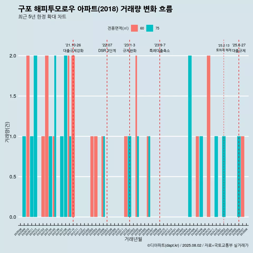 구포 해피투모로우 아파트(2018) 거래량 변화 흐름