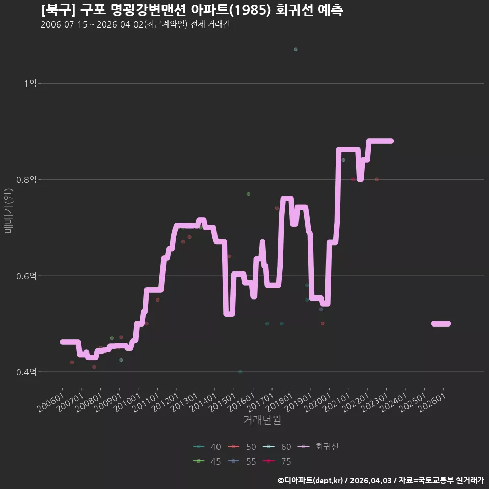 [북구] 구포 명굉강변맨션 아파트(1985) 회귀선 예측