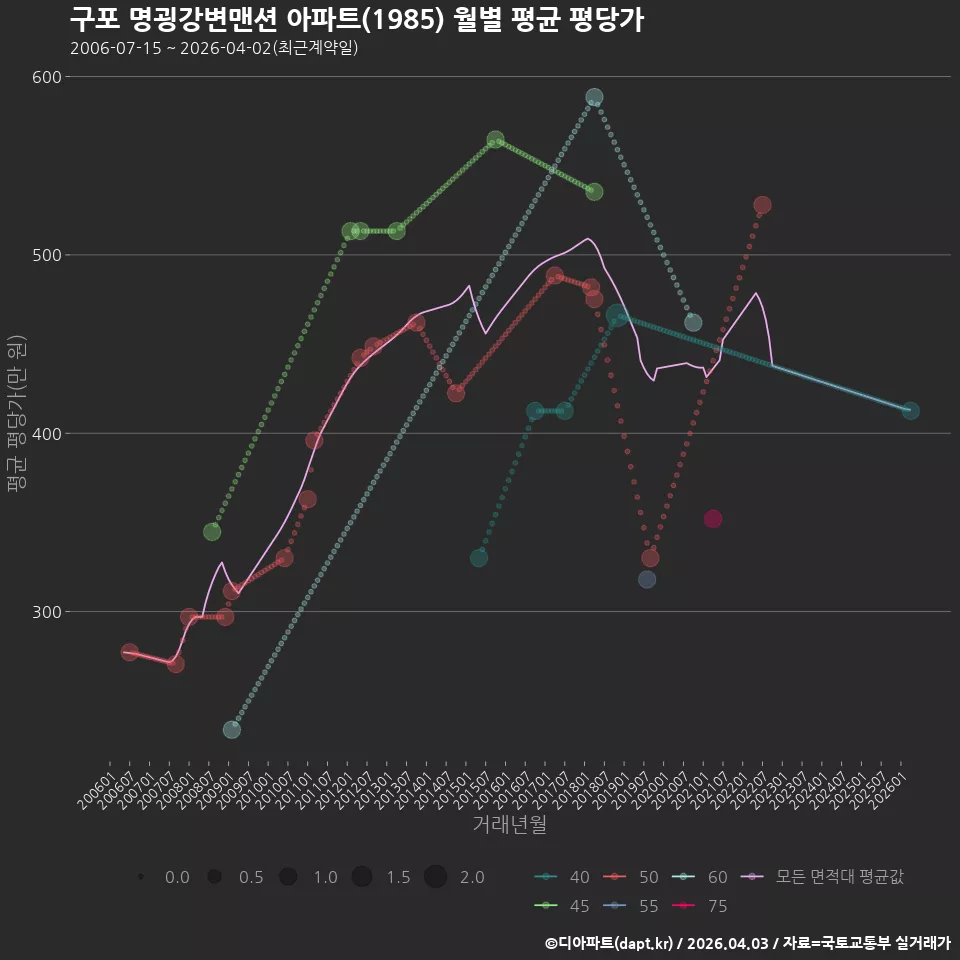 구포 명굉강변맨션 아파트(1985) 월별 평균 평당가