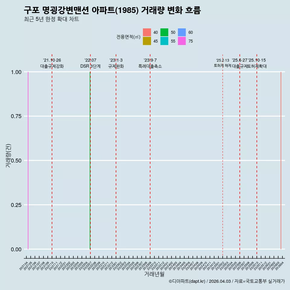 구포 명굉강변맨션 아파트(1985) 거래량 변화 흐름