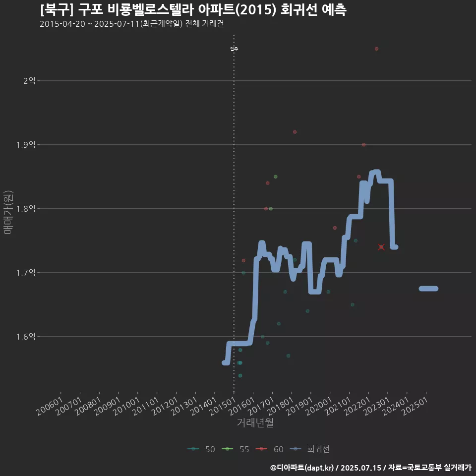 [북구] 구포 비룡벨로스텔라 아파트(2015) 회귀선 예측