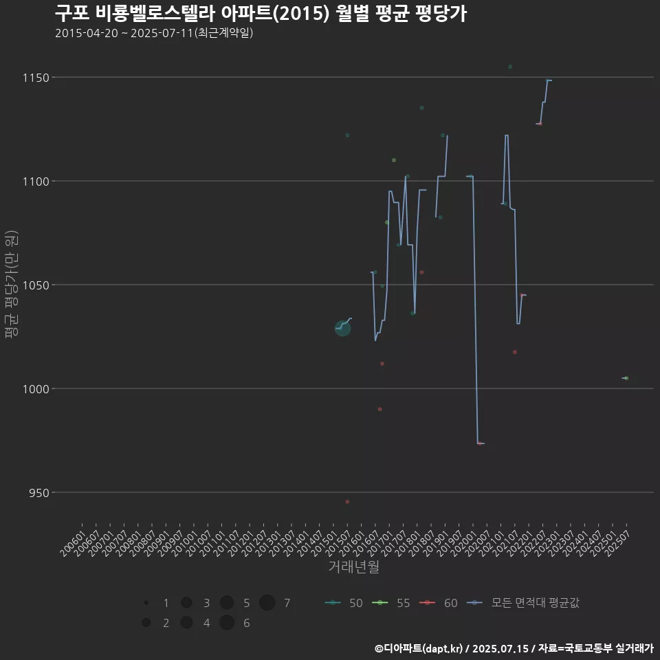 구포 비룡벨로스텔라 아파트(2015) 월별 평균 평당가