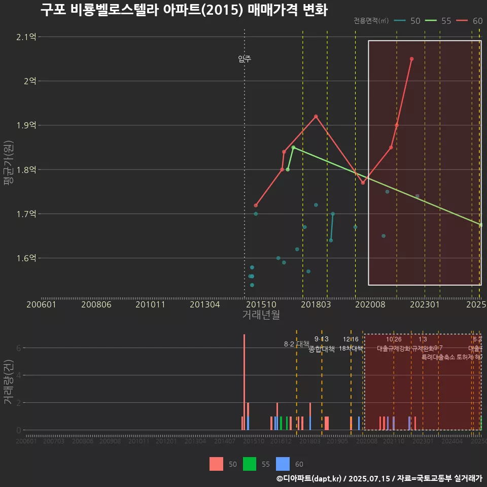 구포 비룡벨로스텔라 아파트(2015) 매매가격 변화