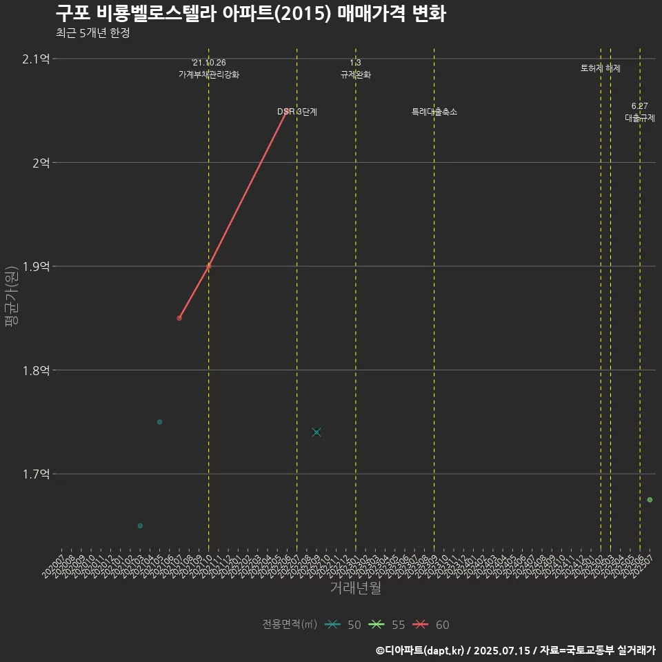 구포 비룡벨로스텔라 아파트(2015) 매매가격 변화