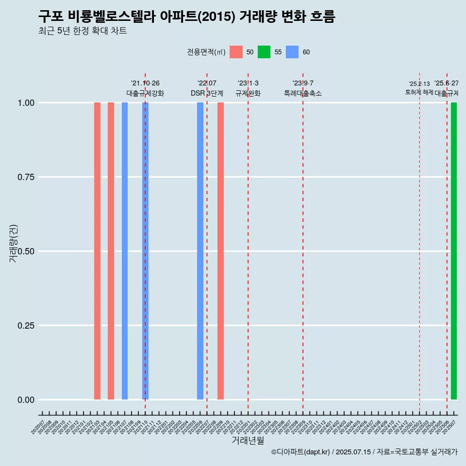 구포 비룡벨로스텔라 아파트(2015) 거래량 변화 흐름