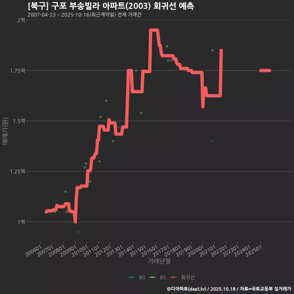 [북구] 구포 부송빌라 아파트(2003) 회귀선 예측