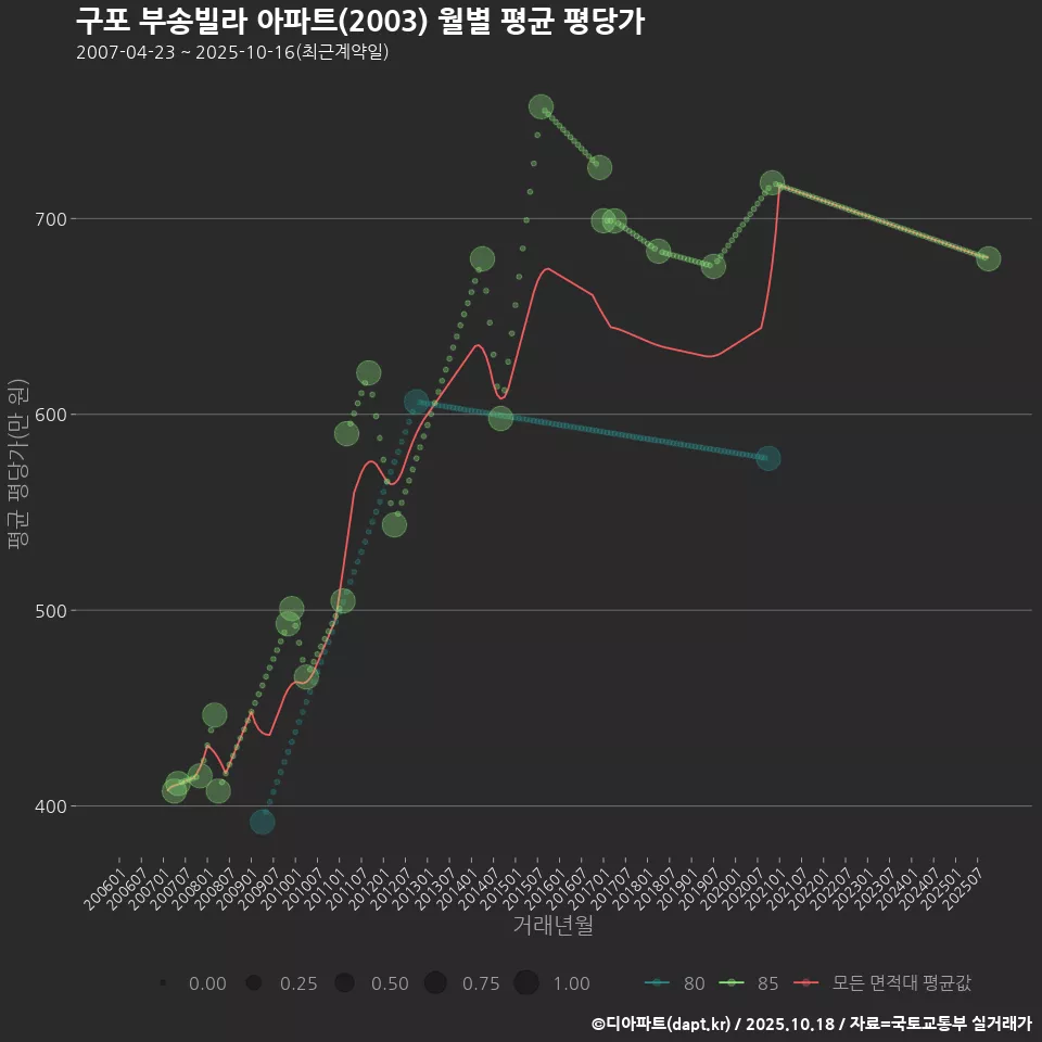 구포 부송빌라 아파트(2003) 월별 평균 평당가