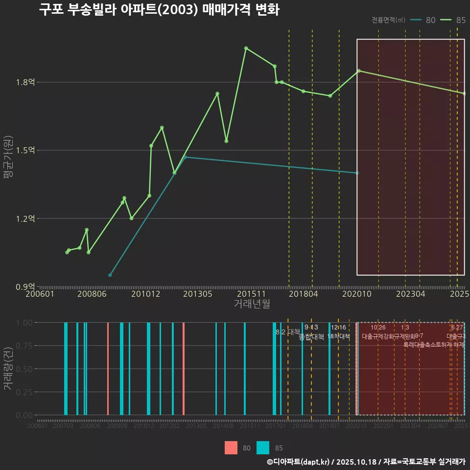 구포 부송빌라 아파트(2003) 매매가격 변화