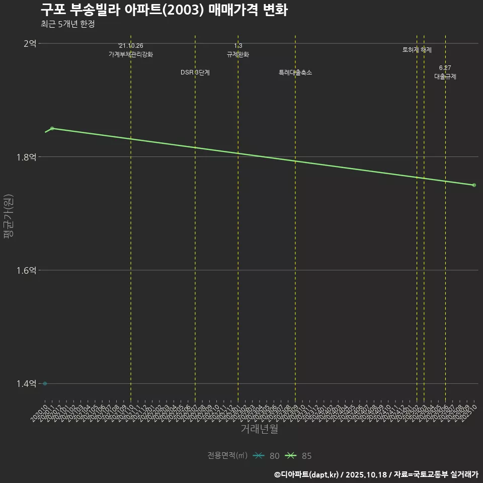구포 부송빌라 아파트(2003) 매매가격 변화
