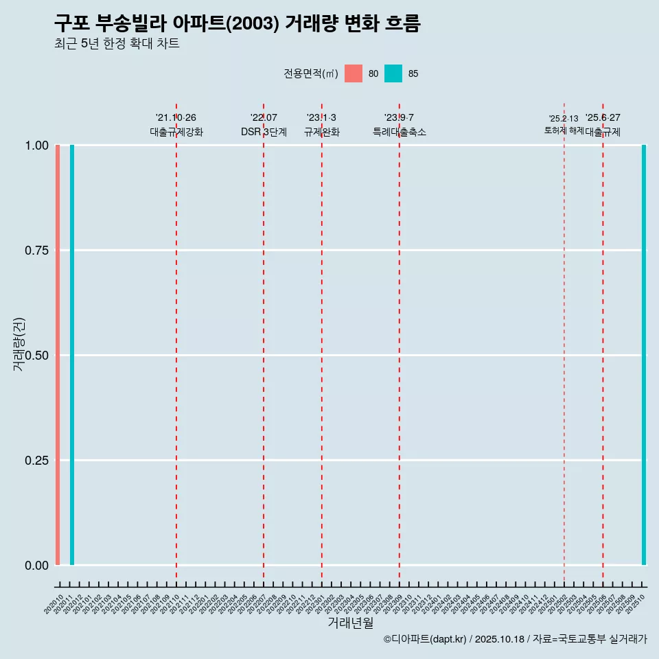 구포 부송빌라 아파트(2003) 거래량 변화 흐름
