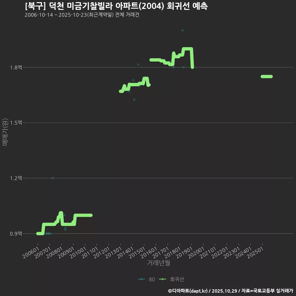 [북구] 덕천 미금기찰빌라 아파트(2004) 회귀선 예측