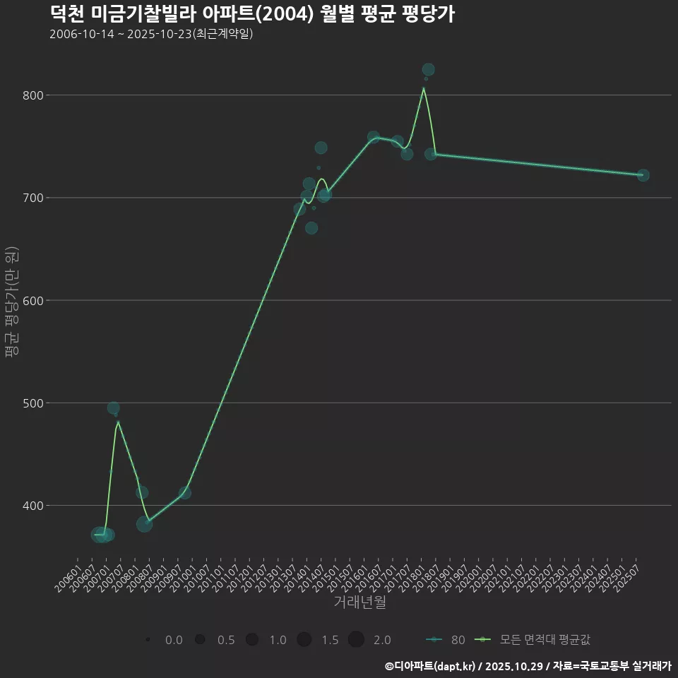 덕천 미금기찰빌라 아파트(2004) 월별 평균 평당가
