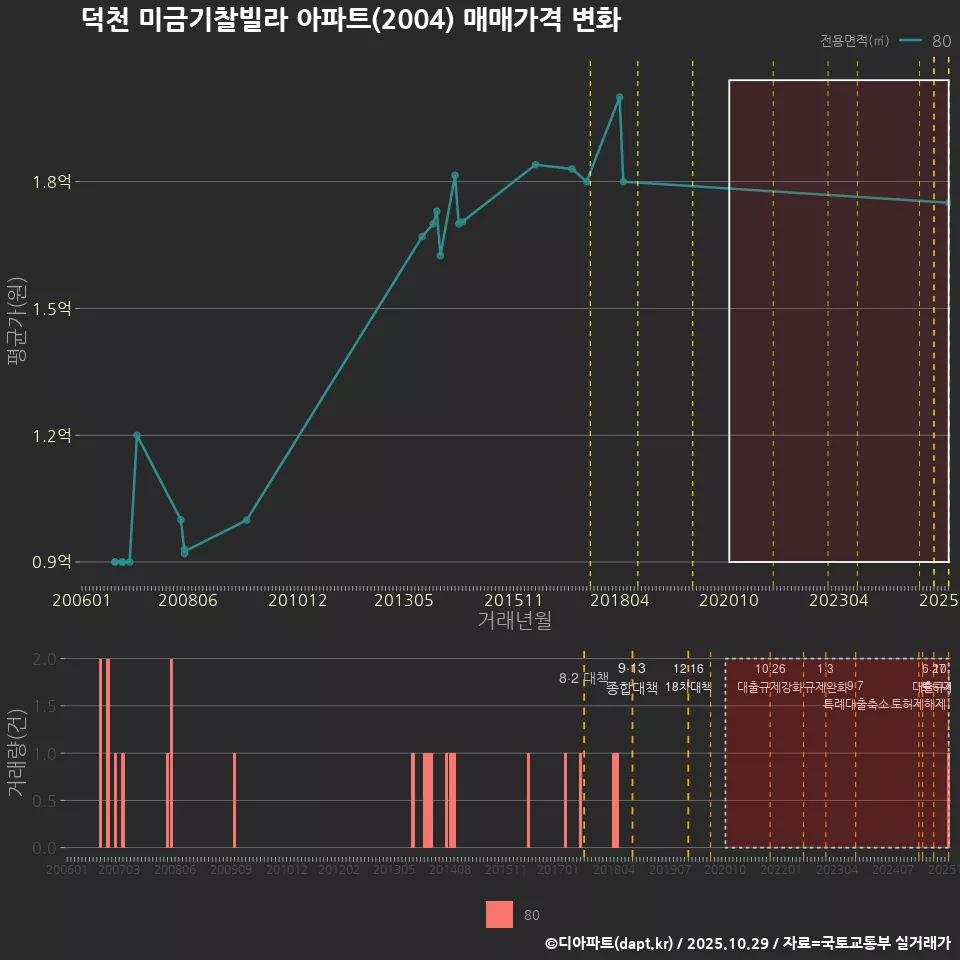 덕천 미금기찰빌라 아파트(2004) 매매가격 변화