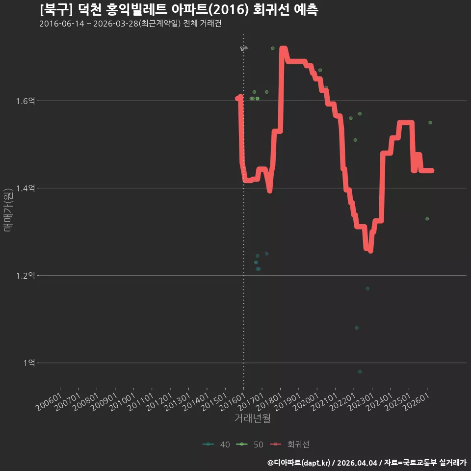 [북구] 덕천 홍익빌레트 아파트(2016) 회귀선 예측