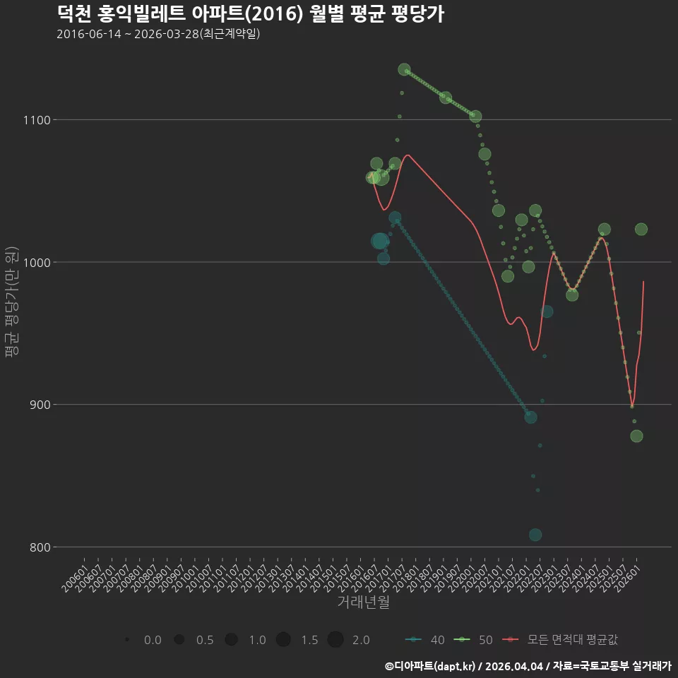 덕천 홍익빌레트 아파트(2016) 월별 평균 평당가