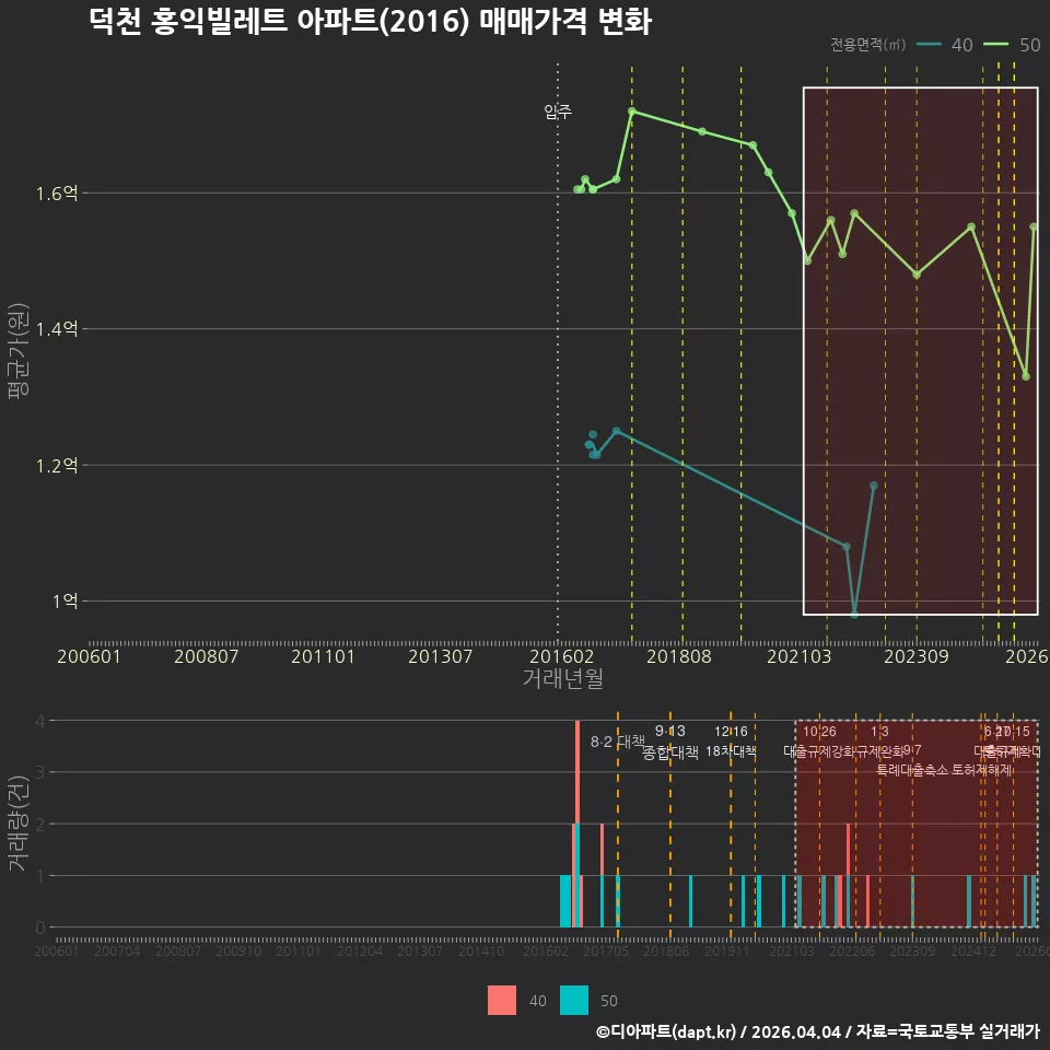 덕천 홍익빌레트 아파트(2016) 매매가격 변화