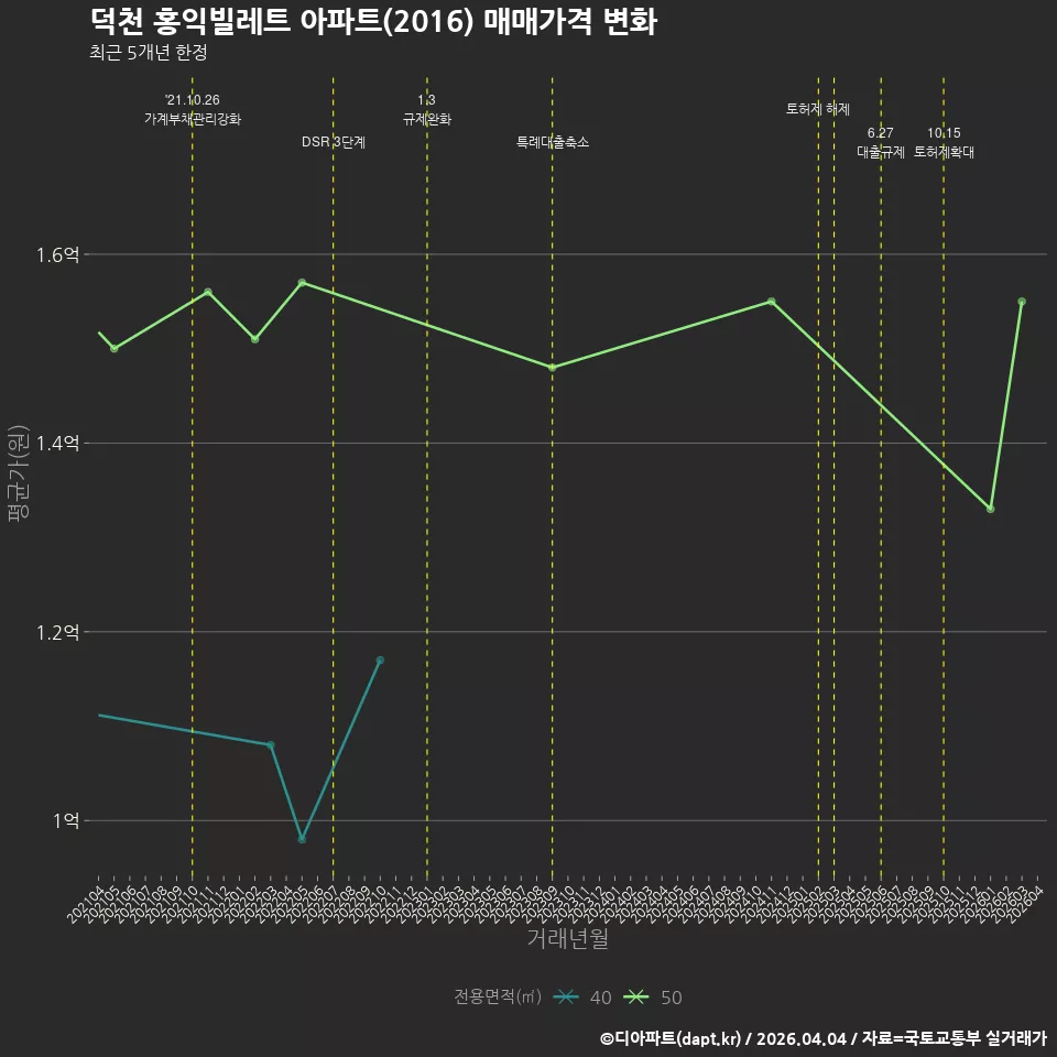 덕천 홍익빌레트 아파트(2016) 매매가격 변화