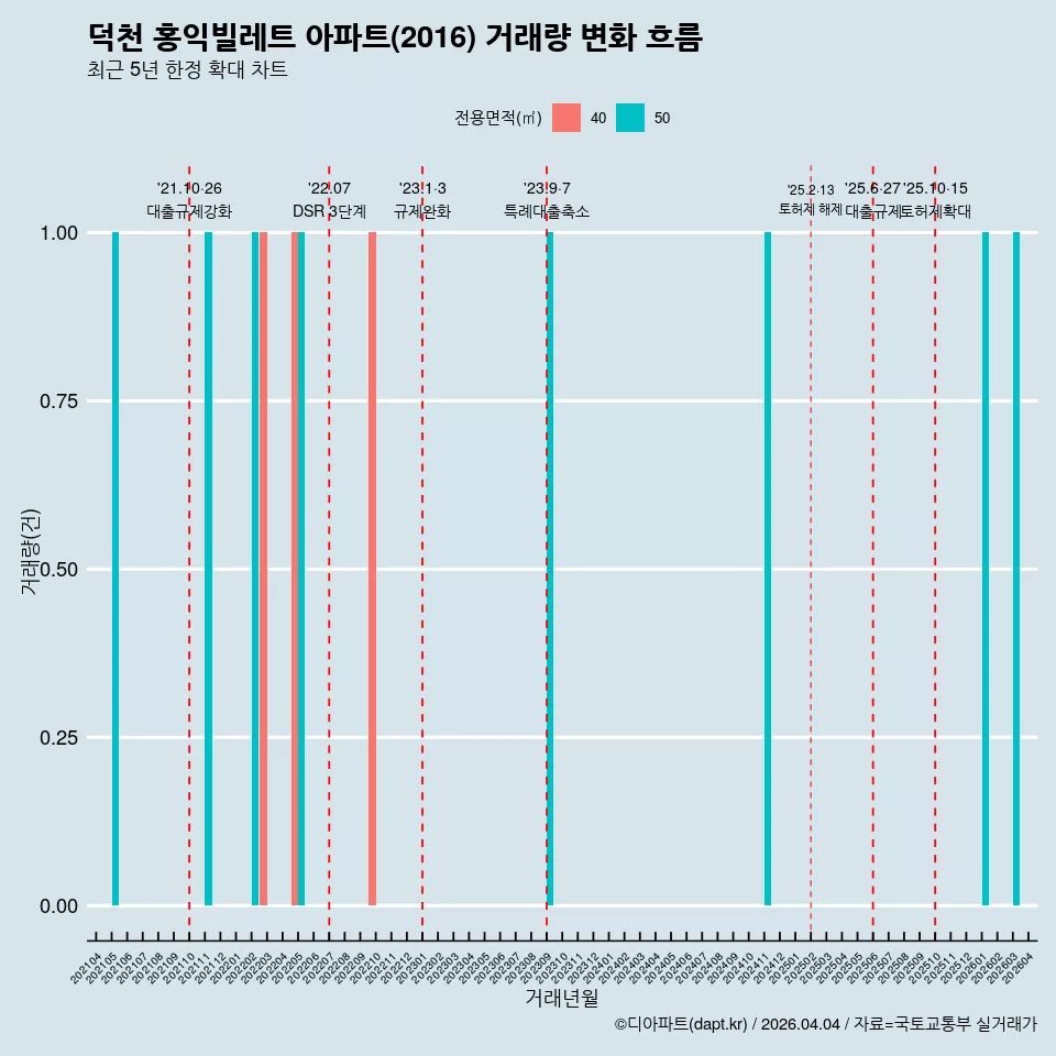 덕천 홍익빌레트 아파트(2016) 거래량 변화 흐름