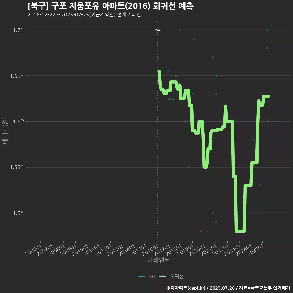 [북구] 구포 지움포유 아파트(2016) 회귀선 예측